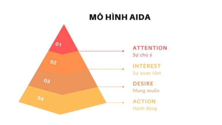 AIDA là gì? Ví dụ về việc ứng dụng mô hình AIDA trong Marketing