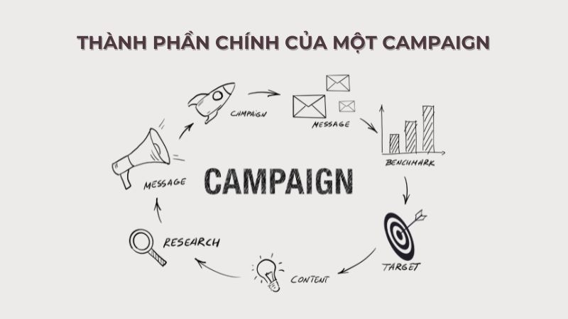 Các thành phần chính của một Campaign