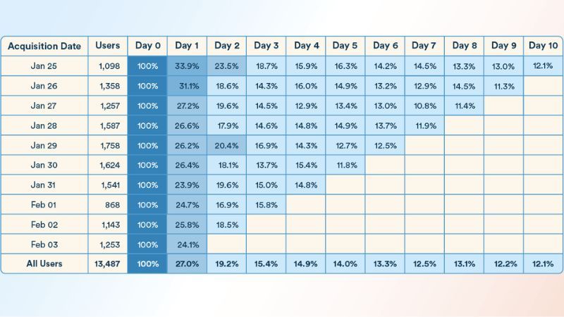 Cohort Analysis là một phương pháp phân tích hành vi người dùng bằng cách chia họ thành các nhóm nhỏ