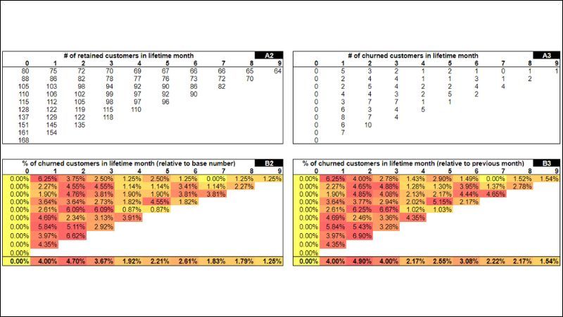 Cuối cùng, bạn hãy biểu diễn các số liệu đó bằng biểu đồ Cohort Analysis