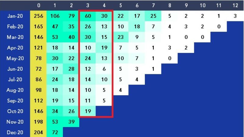Cột tháng 3 cho thấy số khách hàng mua lại của các cohort khác nhau sau 3 tháng
