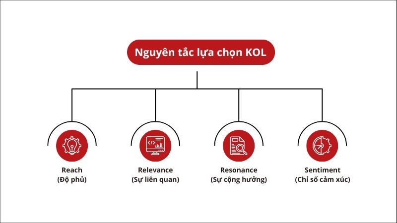 Nguyên tắc lựa chọn KOL giúp chiến dịch đạt hiệu quả cao