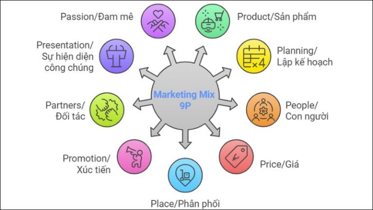 Mô hình 9P trong Marketing là gì? Phân tích kèm ví dụ