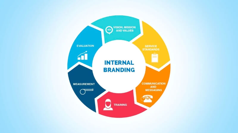 Internal Branding là yếu tố quan trọng nhưng thường bị bỏ qua