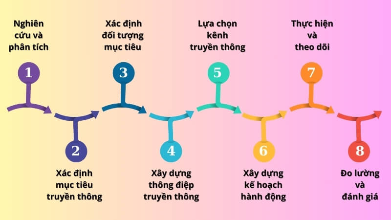 Quy trình 8 bước xây dựng chiến lược