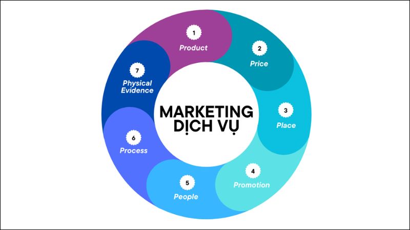 Marketing dịch vụ là toàn bộ quá trình từ việc thấu hiểu nhu cầu của khách hàng, thiết kế dịch vụ, truyền thông, cung cấp dịch vụ