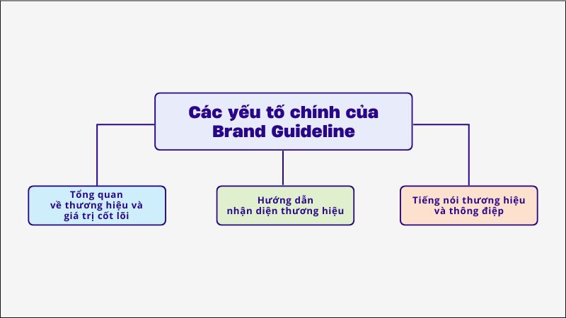 Các yếu tố chính của một Brand Guidelines