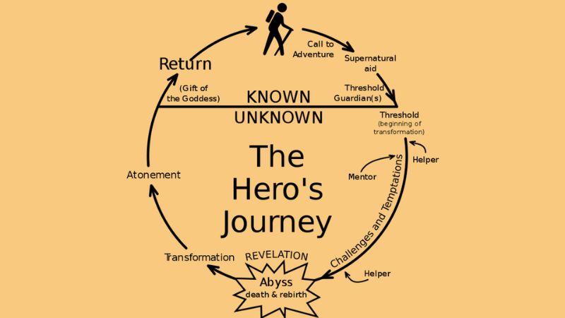 The Hero's Journey là một mô hình kể chuyện điển hình