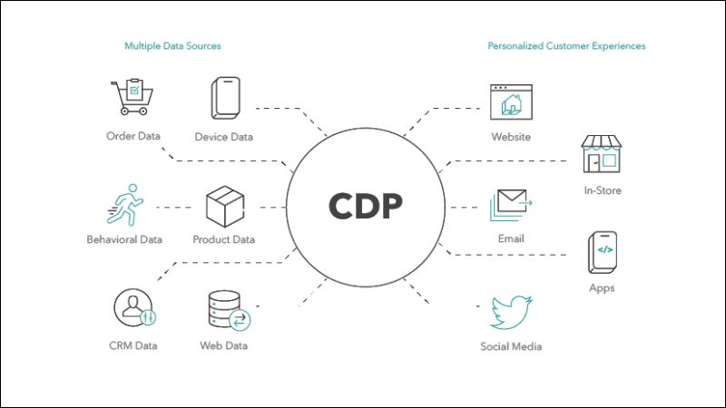 CDP là một hệ thống phần mềm được thiết kế để thu thập dữ liệu khách hàng