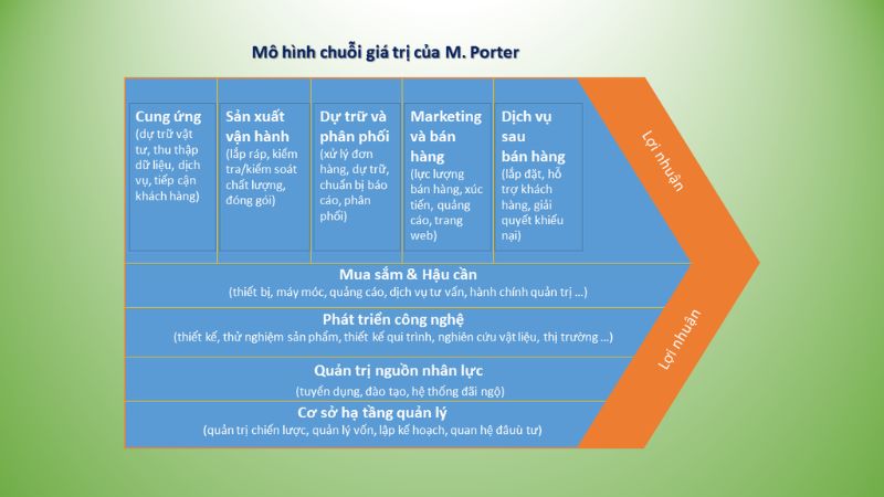 Mô hình chuỗi giá trị của Porter mô tả một chuỗi các hoạt động mà một doanh nghiệp thực hiện để tạo ra sản phẩm