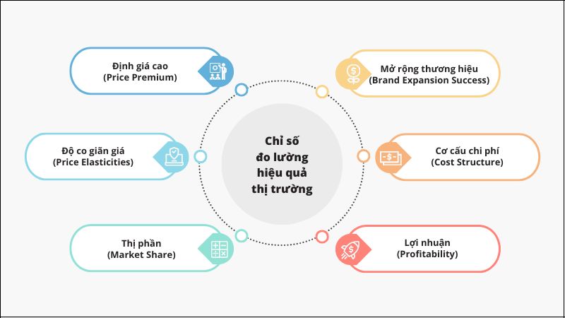 Chỉ số đo lường hiệu quả thị trường của thương hiệu