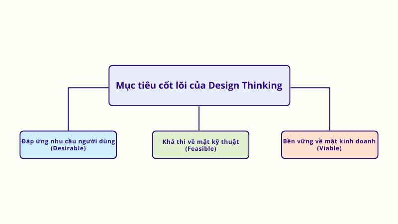 Mục tiêu cốt lõi của Design Thinking