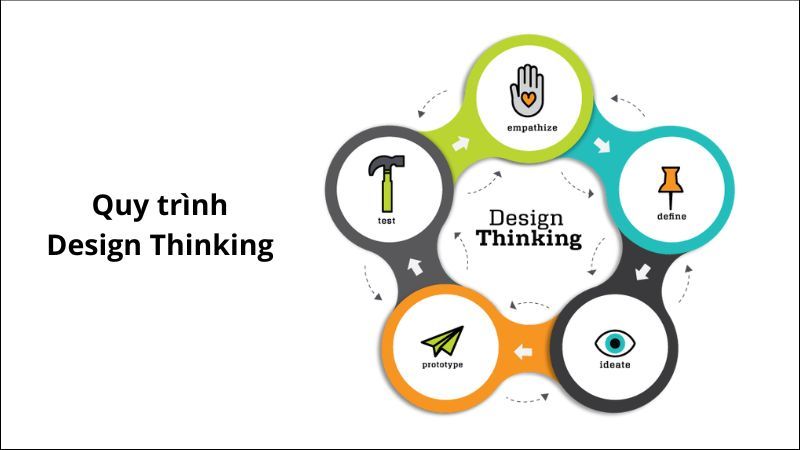 5 giai đoạn của quy trình Design Thinking
