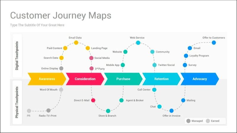 Customer Journey Map giúp trực quan hóa quá trình tương tác của khách hàng với sản phẩm
