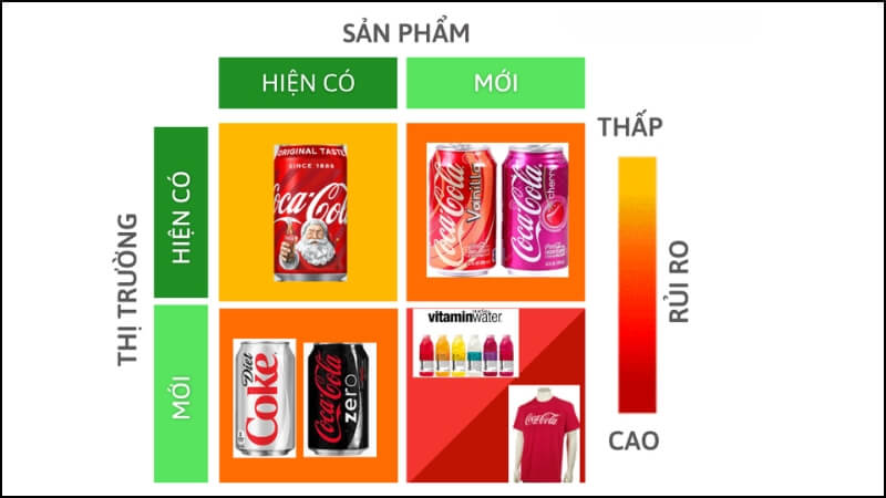 Ví dụ về việc áp dụng ma trận Ansoff của Coca-Cola