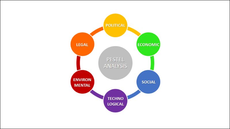 PESTEL (PESTEL Analysis) giúp phân tích sâu hơn về môi trường vĩ mô bên ngoài thông qua sáu yếu tố chính