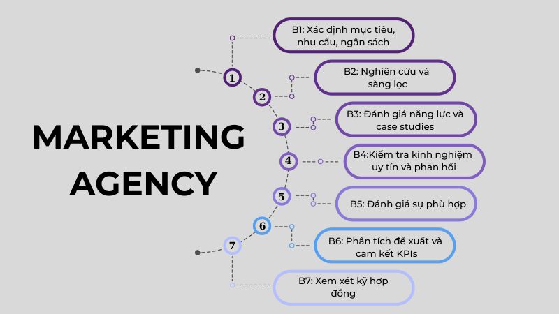 Các bước lựa chọn Agency phù hợp với công ty
