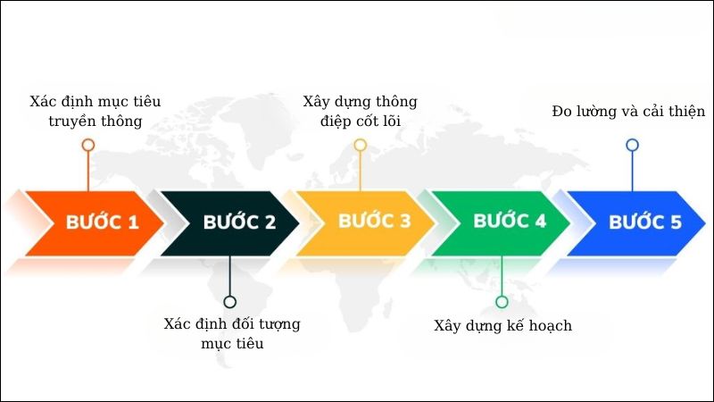 Các bước xây dựng truyền thông hiệu quả