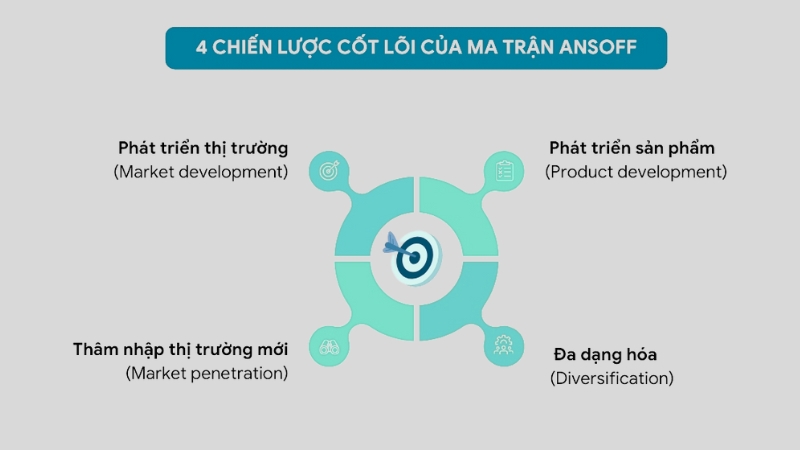 Chiến lược thâm nhập thị trường là 1 phần trong mô hình Ansoff