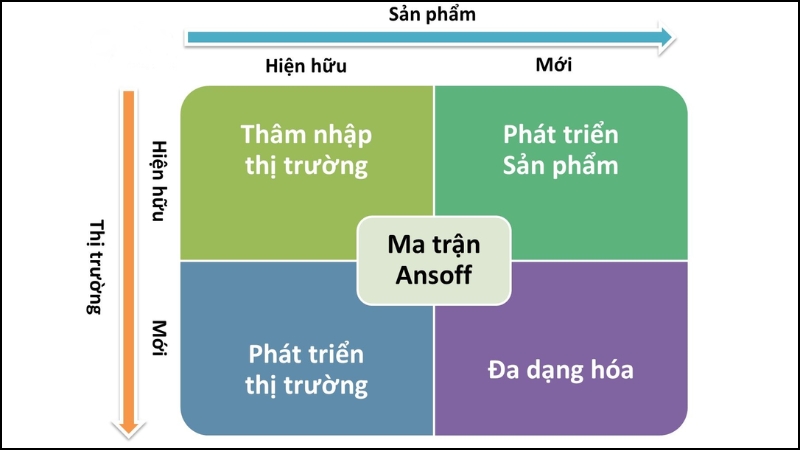 4 ô chiến lược trong ma trận Ansoff