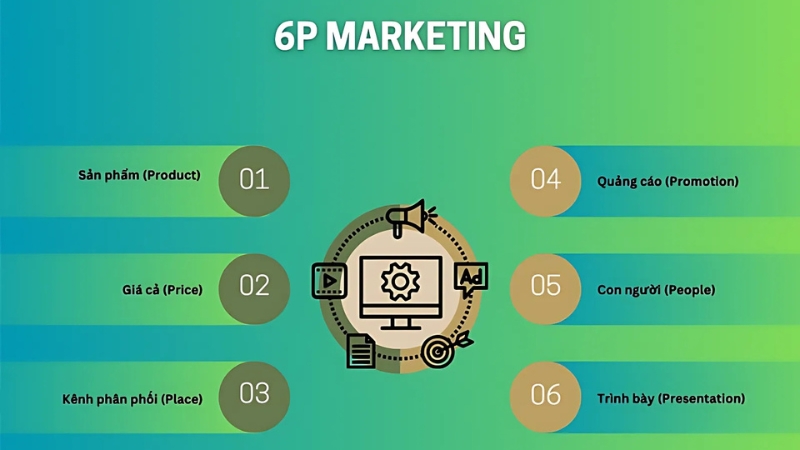 Mô hình 6P marketing ra đời phản ánh sự thay đổi của thị trường và nhu cầu của doanh nghiệp