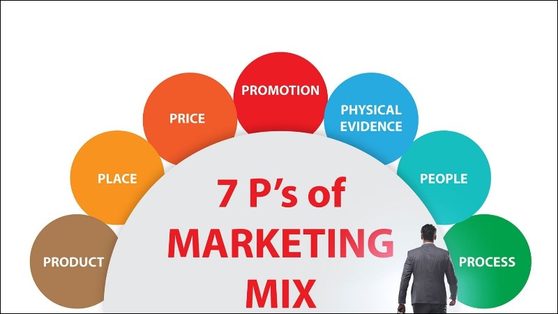 7P là mô hình marketing hỗn hợp mở rộng
