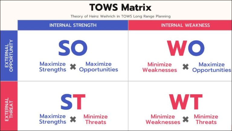Think Swot Mô hình SWOT là gì? Ý nghĩa và cách phân tích kèm ví dụ cụ thể