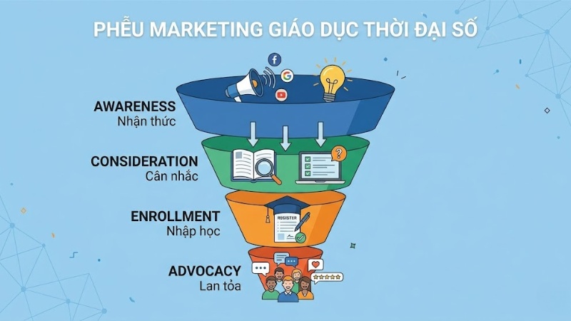 Phễu Marketing ngành giáo dục thời đại số
