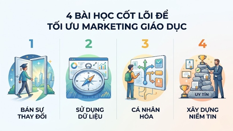 Bài học để tối ưu Marketing giáo dục
