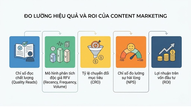 Đo lường hiệu quả và ROI của Content Marketing