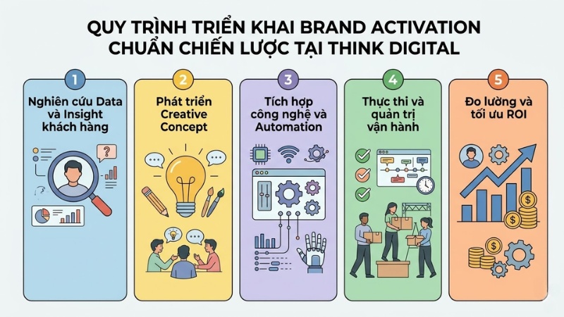 Quy trình triển khai Brand Activation