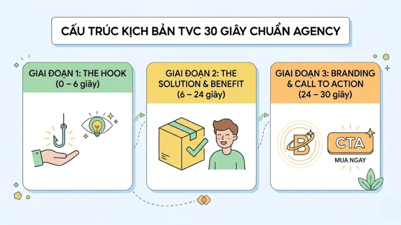 Cấu trúc kịch bản TVC 30 giây chuẩn Agency