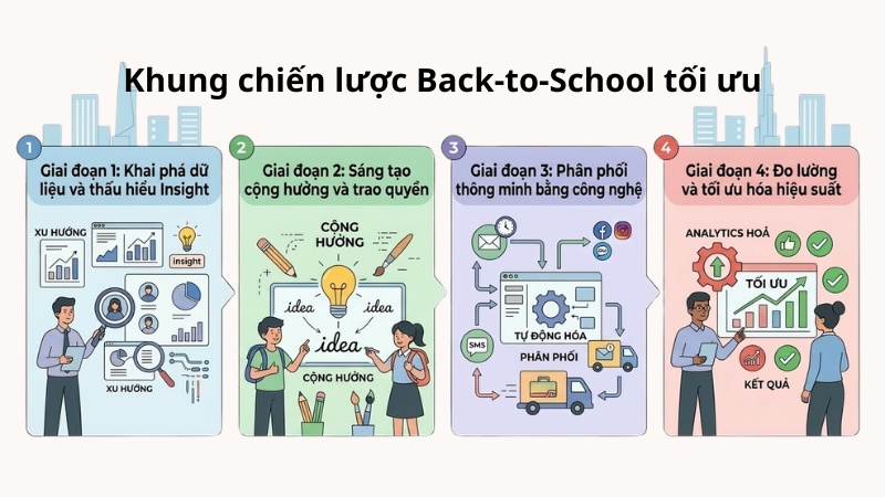 Khung chiến lược Back to School tối ưu