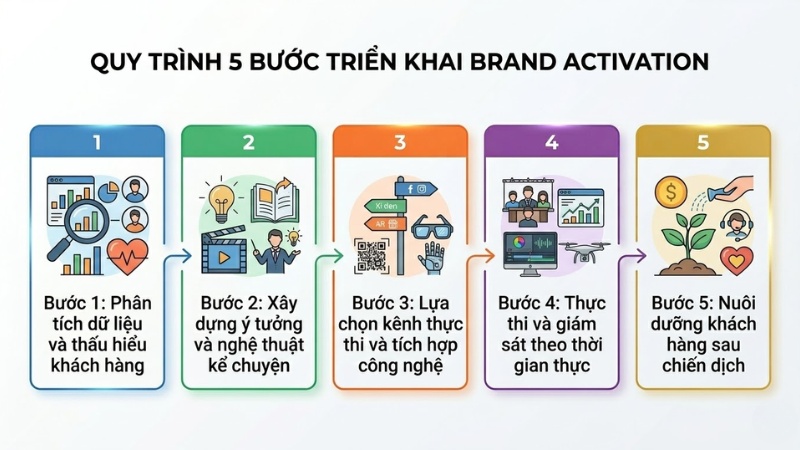 Quy trình 5 bước triển khai Brand Activation chuẩn 