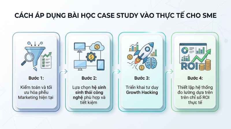 Cách áp dụng bài học Case Study vào thực tế cho SME