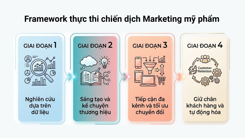 Framework thực thi chiến dịch Marketing mỹ phẩm chuyên nghiệp