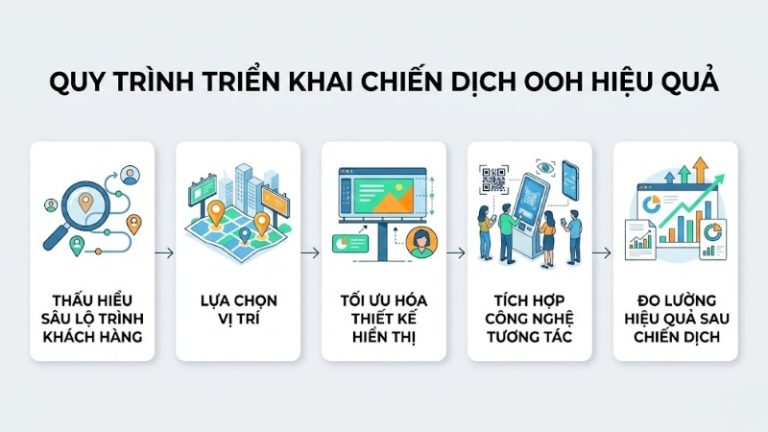3 case study OOH bắt mắt và bài học thực thi cho thương hiệu