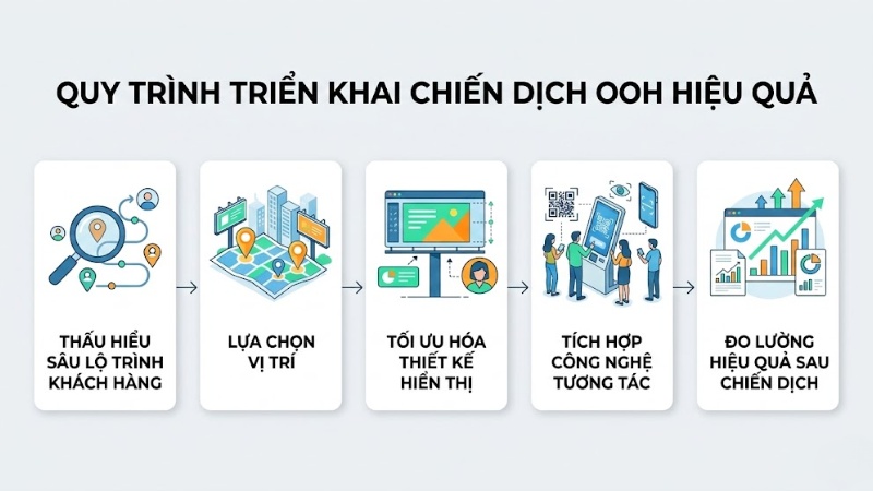Quy trình triển khai chiến dịch OOH hiệu quả