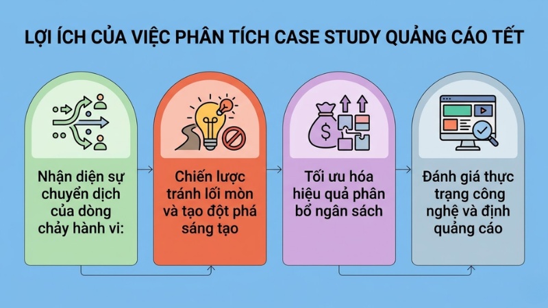 Cần phân tích Case Study quảng cáo Tết trước khi bắt đầu