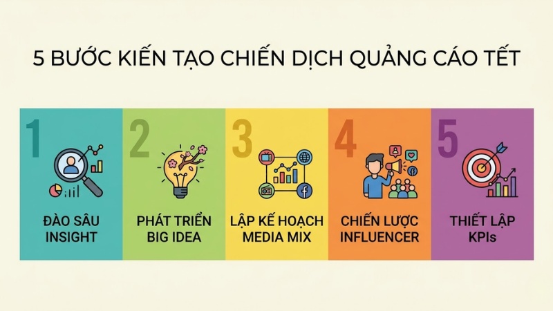 5 bước kiến tạo chiến dịch quảng cáo Tết