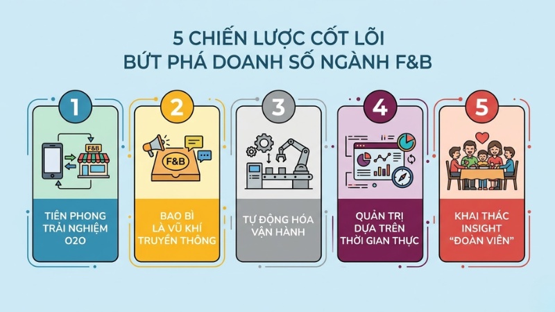 5 chiến lược cốt lõi bứt phá doanh số ngành F&B