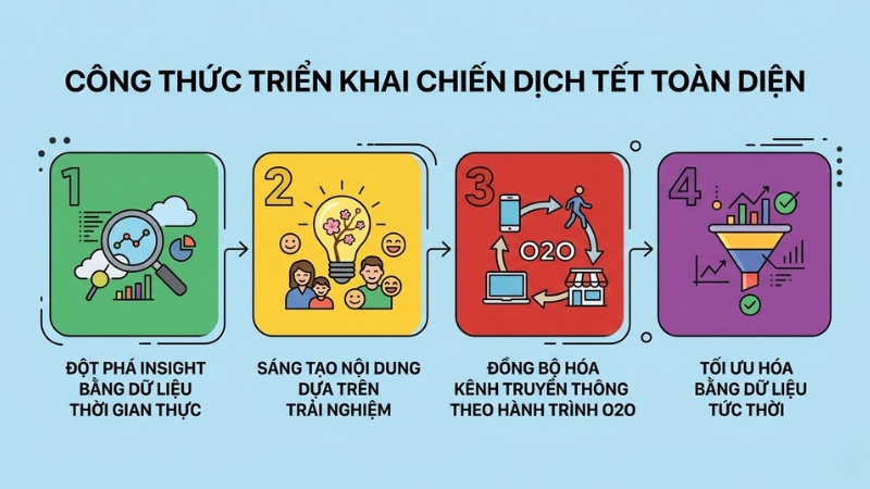 Công thức triển khai chiến dịch Tết toàn diện