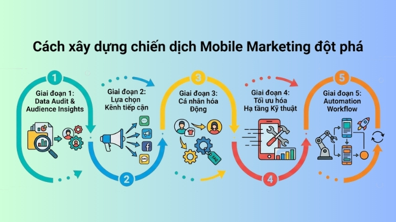 Cách xây dựng chiến dịch Mobile Marketing đột phá