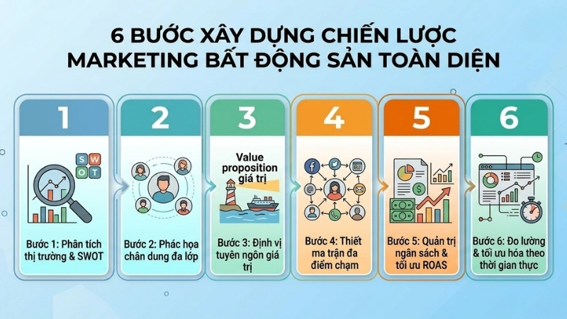 Framework 6 bước xây dựng chiến lược Marketing bất động sản toàn diện