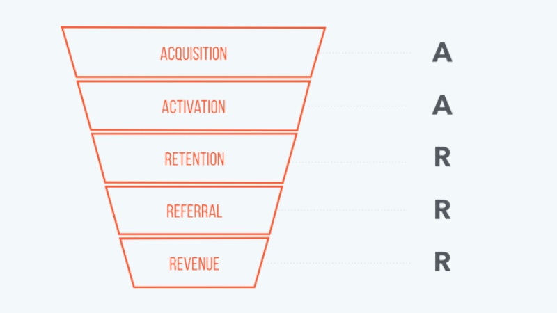 Tối ưu phễu tăng trưởng với mô hình AARRR