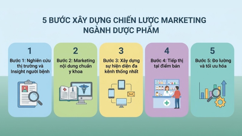 5 bước xây dựng chiến lược Marketing ngành dược phẩm hiện đại