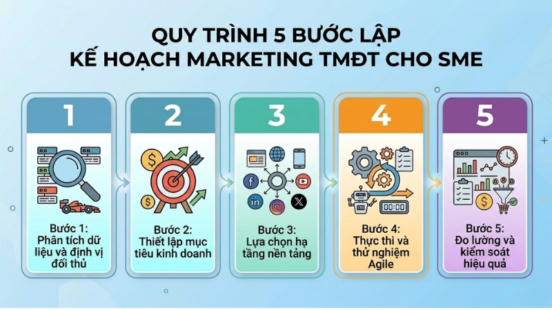 Quy trình 5 bước lập kế hoạch Marketing thương mại điện tử cho SME