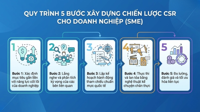 Quy trình 5 bước xây dựng chiến lược CSR