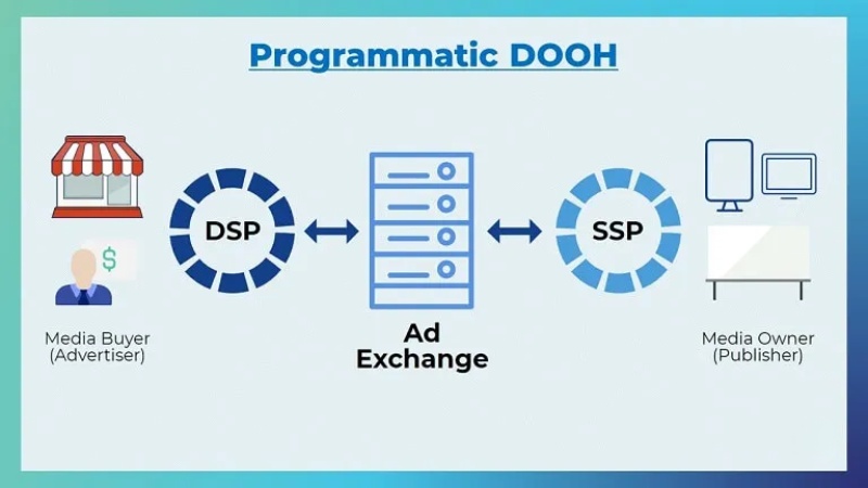 pDOOH là bước tiến lớn của công nghệ quảng cáo