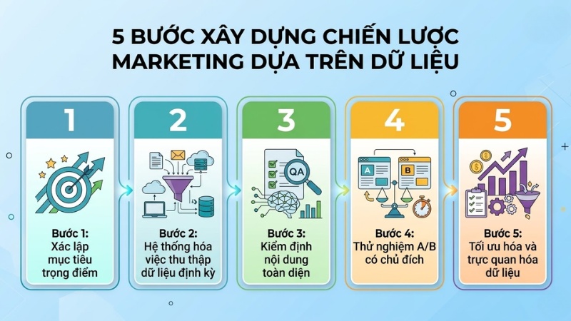5 bước xây dựng chiến lược Marketing dựa trên dữ liệu